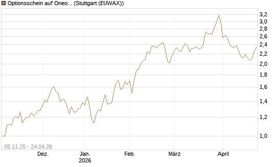 Optionsschein auf Oneok [Goldman Sachs Bank Europe SE] Chart