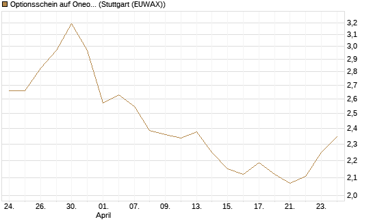 Optionsschein auf Oneok [Goldman Sachs Bank Europe SE] Chart