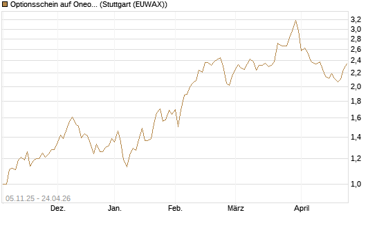 Optionsschein auf Oneok [Goldman Sachs Bank Europe SE] Chart