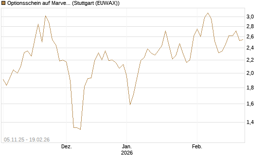 Optionsschein auf Marvell [Goldman Sachs Bank Europe SE] Chart