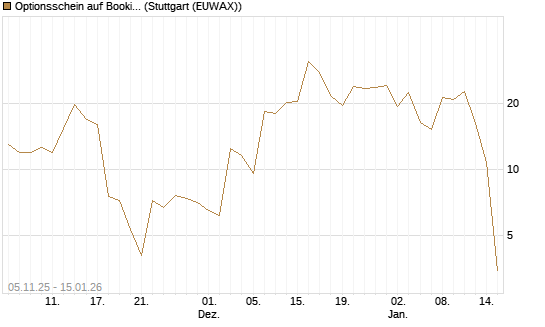 Optionsschein auf Booking Holdings [Goldman Sachs Bank Europe SE] Chart