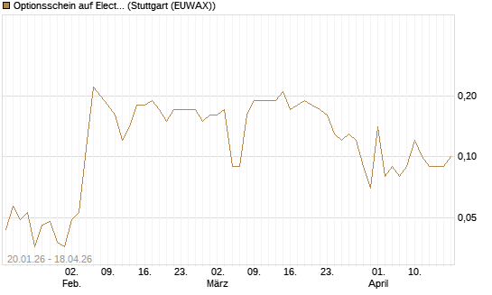 Optionsschein auf Electronic Arts [Goldman Sachs Bank Europe SE] Chart