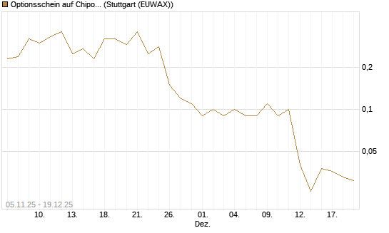 Optionsschein auf Chipotle Mexican Grill [Goldman Sachs Bank Europe SE] Chart