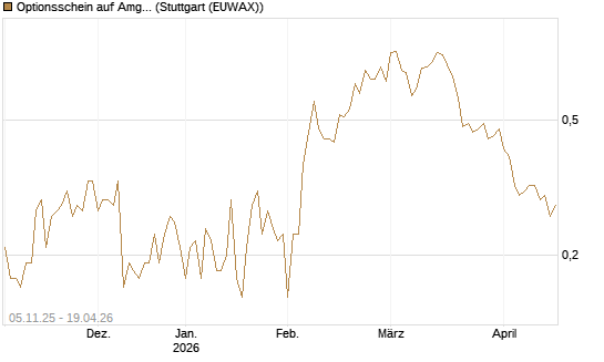 Optionsschein auf Amgen [Goldman Sachs Bank Europe SE] Chart