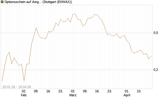 Optionsschein auf Amgen [Goldman Sachs Bank Europe SE] Chart