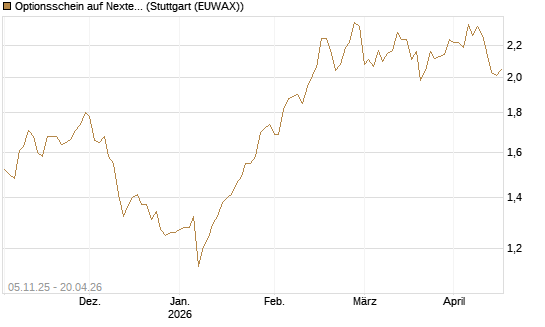 Optionsschein auf Nextera Energy [Goldman Sachs Bank Europe SE] Chart