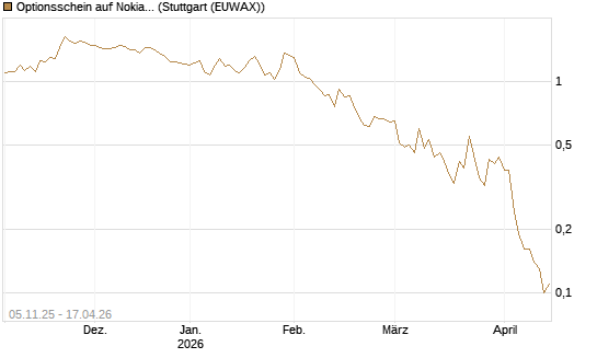 Optionsschein auf Nokia [Goldman Sachs Bank Europe SE] Chart