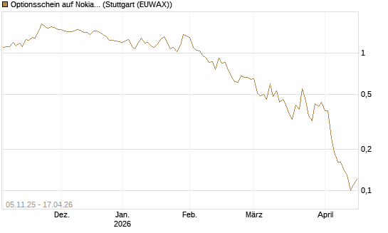 Optionsschein auf Nokia [Goldman Sachs Bank Europe SE] Chart