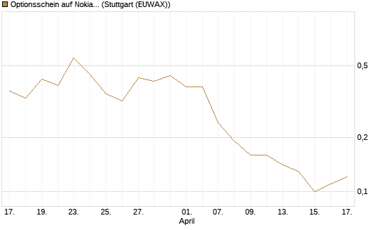 Optionsschein auf Nokia [Goldman Sachs Bank Europe SE] Chart