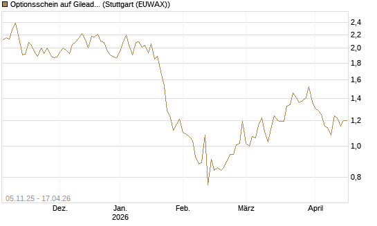 Optionsschein auf Gilead Sciences [Goldman Sachs Bank Europe SE] Chart