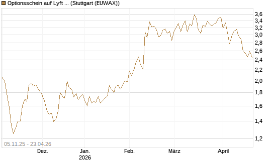 Optionsschein auf Lyft A  [Goldman Sachs Bank Europe SE] Chart