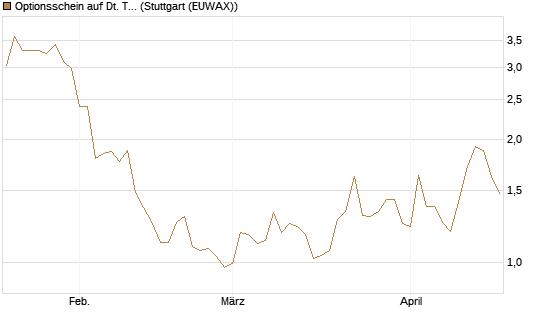 Optionsschein auf Dt. Telekom [Goldman Sachs Bank Europe SE] Chart