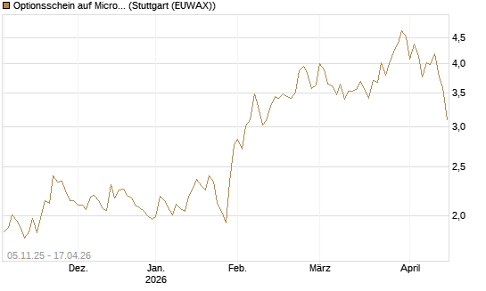Optionsschein auf Microsoft [Goldman Sachs Bank Europe SE] Chart