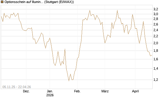 Optionsschein auf Illumina [Goldman Sachs Bank Europe SE] Chart