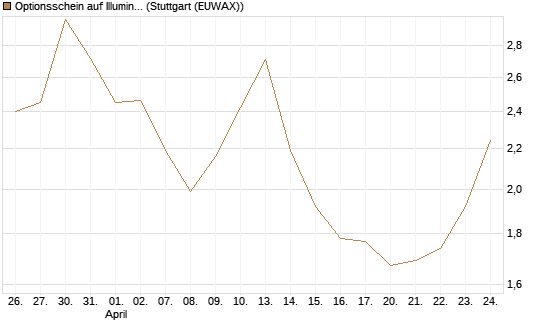 Optionsschein auf Illumina [Goldman Sachs Bank Europe SE] Chart