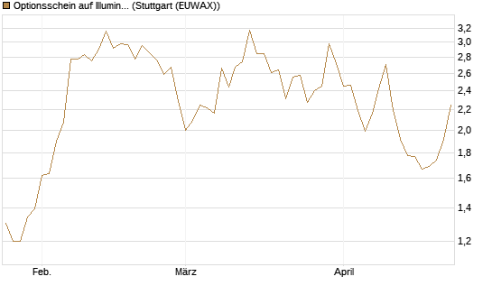 Optionsschein auf Illumina [Goldman Sachs Bank Europe SE] Chart