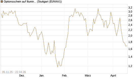 Optionsschein auf Illumina [Goldman Sachs Bank Europe SE] Chart