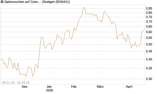 Optionsschein auf Comcast [Goldman Sachs Bank Europe SE] Chart
