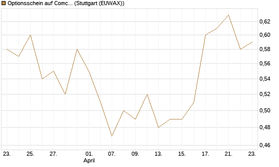 Optionsschein auf Comcast [Goldman Sachs Bank Europe SE] Chart