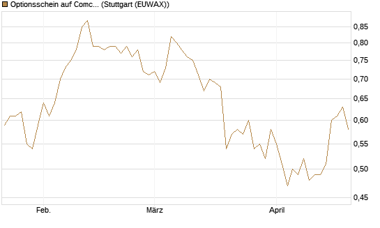Optionsschein auf Comcast [Goldman Sachs Bank Europe SE] Chart