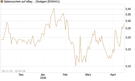 Optionsschein auf eBay [Goldman Sachs Bank Europe SE] Chart