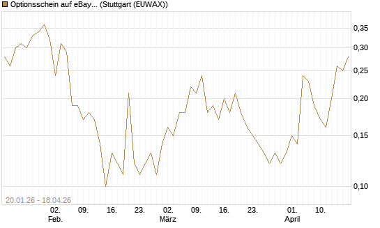 Optionsschein auf eBay [Goldman Sachs Bank Europe SE] Chart