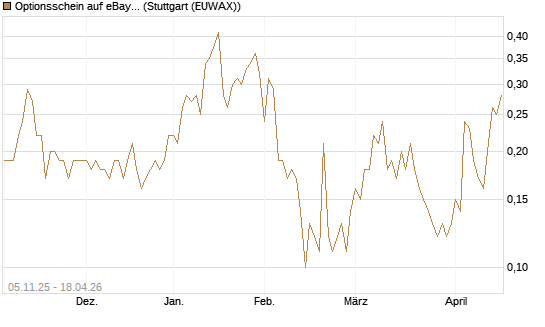 Optionsschein auf eBay [Goldman Sachs Bank Europe SE] Chart