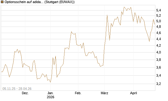 Optionsschein auf adidas [Goldman Sachs Bank Europe SE] Chart