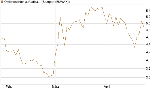 Optionsschein auf adidas [Goldman Sachs Bank Europe SE] Chart