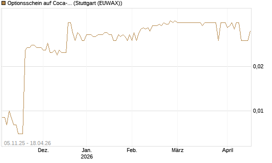 Optionsschein auf Coca-Cola [Goldman Sachs Bank Europe SE] Chart
