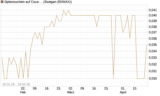 Optionsschein auf Coca-Cola [Goldman Sachs Bank Europe SE] Chart