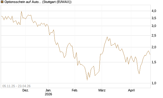 Optionsschein auf Autodesk [Goldman Sachs Bank Europe SE] Chart