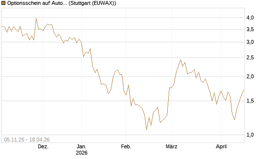 Optionsschein auf Autodesk [Goldman Sachs Bank Europe SE] Chart