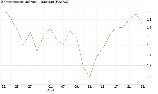 Optionsschein auf Autodesk [Goldman Sachs Bank Europe SE] Chart