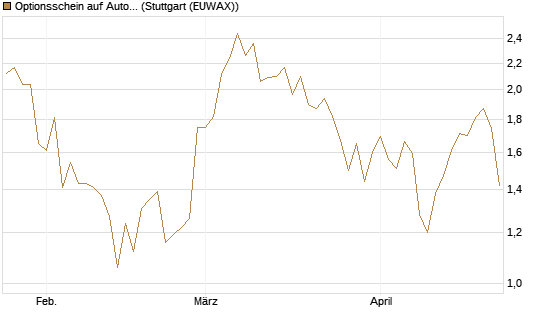Optionsschein auf Autodesk [Goldman Sachs Bank Europe SE] Chart