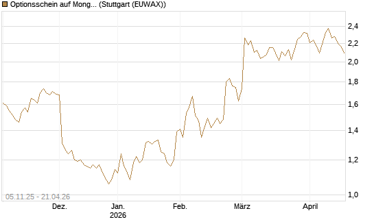 Optionsschein auf MongoDB,  [Goldman Sachs Bank Europe SE] Chart