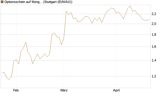 Optionsschein auf MongoDB,  [Goldman Sachs Bank Europe SE] Chart