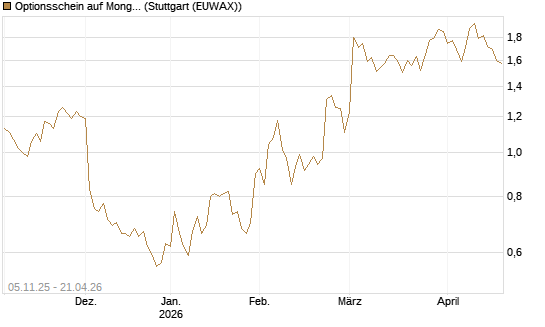 Optionsschein auf MongoDB,  [Goldman Sachs Bank Europe SE] Chart