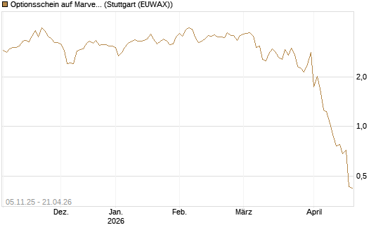 Optionsschein auf Marvell [Goldman Sachs Bank Europe SE] Chart