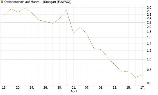 Optionsschein auf Marvell [Goldman Sachs Bank Europe SE] Chart