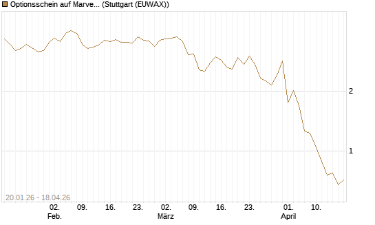 Optionsschein auf Marvell [Goldman Sachs Bank Europe SE] Chart