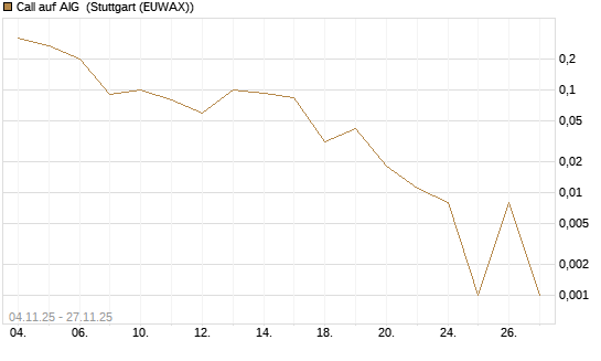 Call auf AIG [J.P. Morgan Structured Products B.V.] Chart