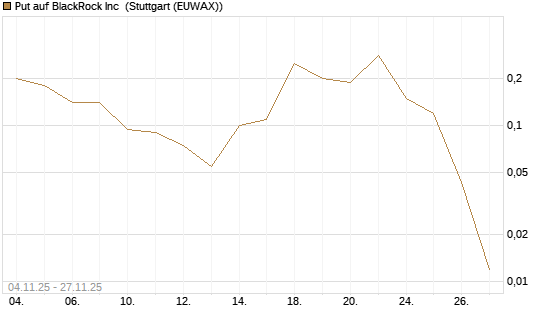 Put auf BlackRock Inc [J.P. Morgan Structured Products B.V.] Chart