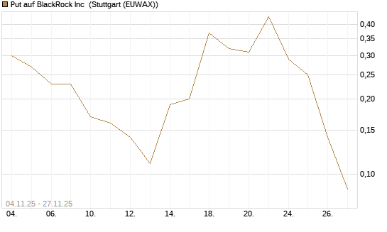 Put auf BlackRock Inc [J.P. Morgan Structured Products B.V.] Chart