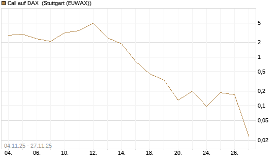 Call auf DAX [J.P. Morgan Structured Products B.V.] Chart
