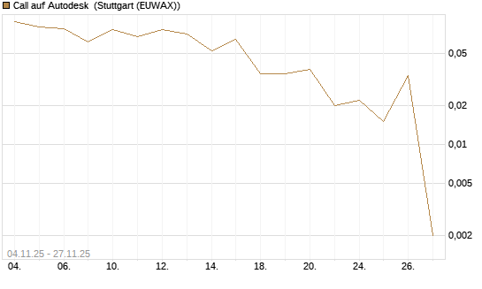 Call auf Autodesk [J.P. Morgan Structured Products B.V.] Chart