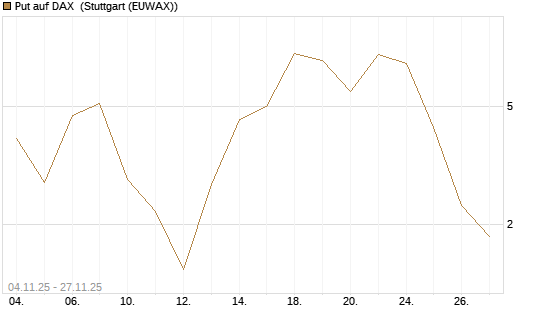 Put auf DAX [J.P. Morgan Structured Products B.V.] Chart