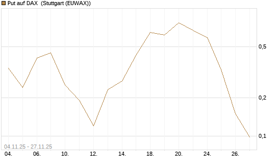 Put auf DAX [J.P. Morgan Structured Products B.V.] Chart