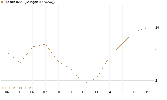 Put auf DAX [J.P. Morgan Structured Products B.V.] Chart