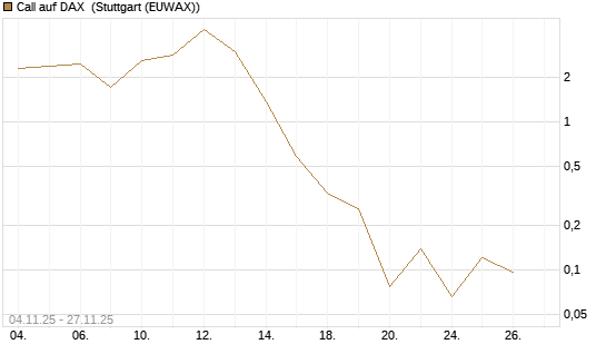 Call auf DAX [J.P. Morgan Structured Products B.V.] Chart